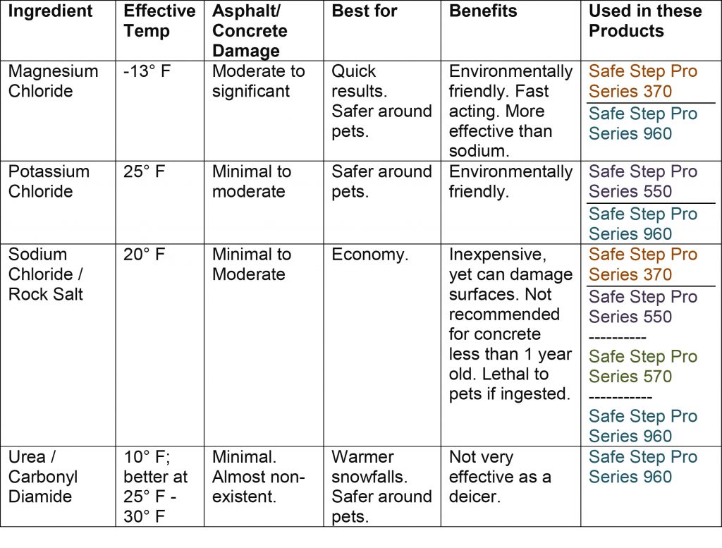 Ice melt chart of ingredients